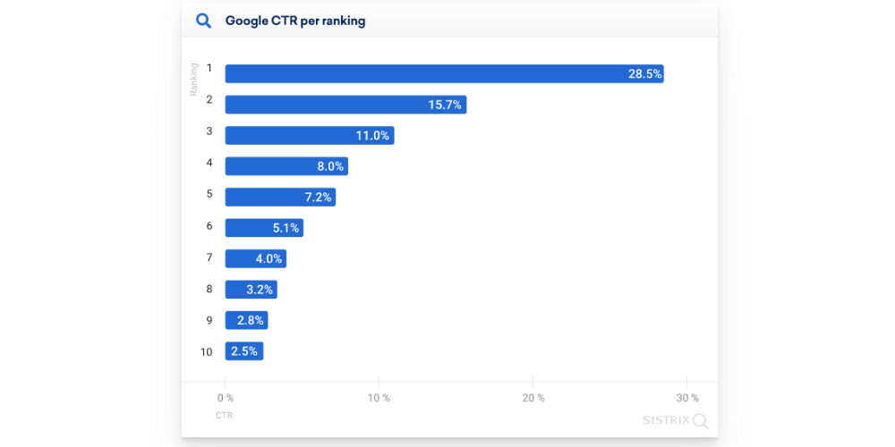 Googleの平均CTRのグラフ